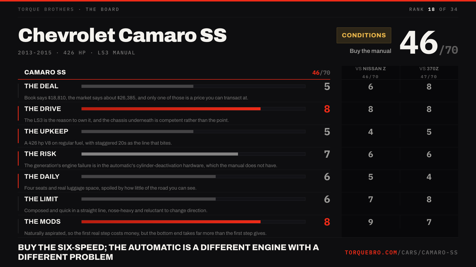 Torque Brothers end card for the Chevrolet Camaro SS: 46 out of 70