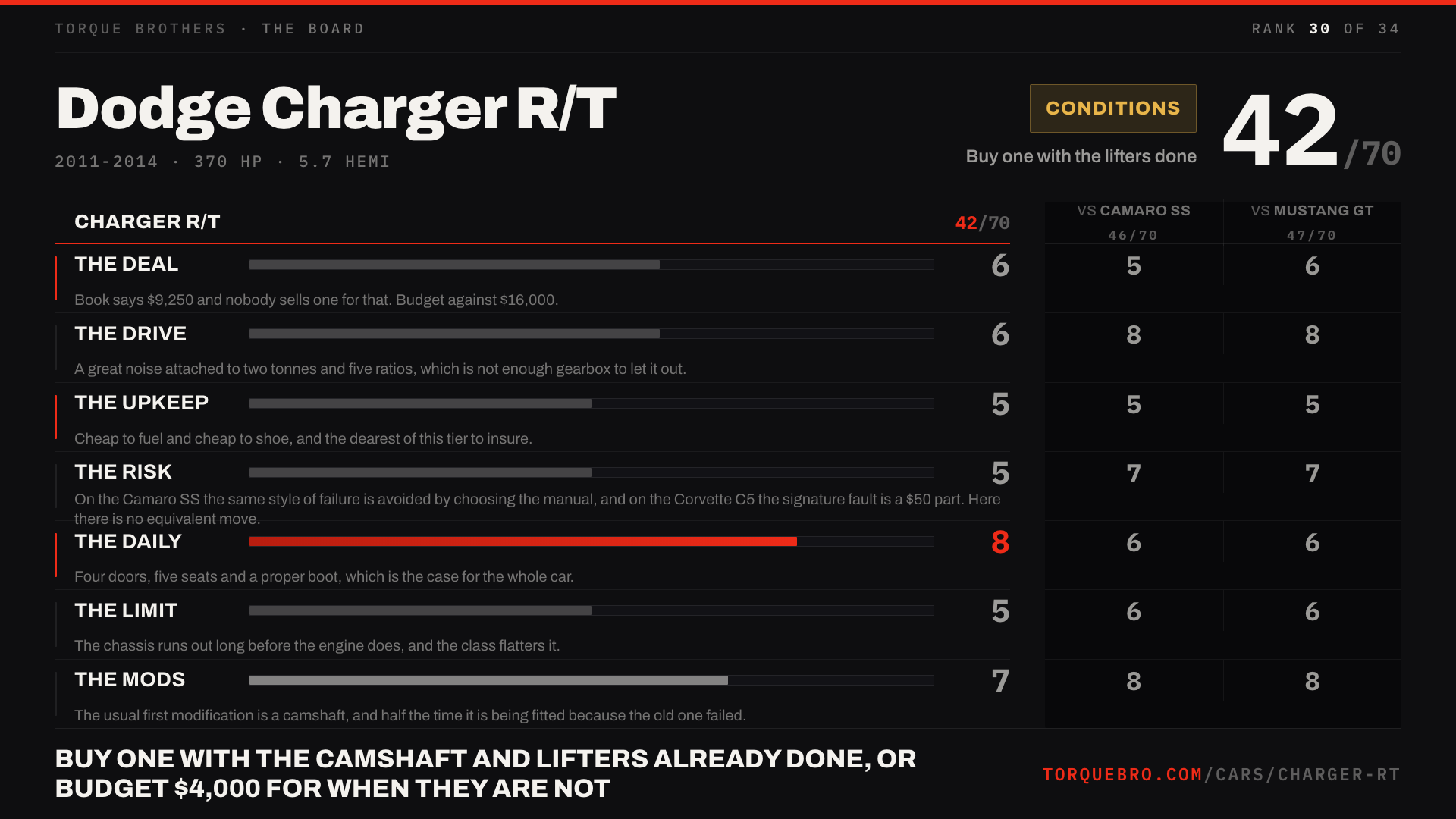 Torque Brothers end card for the Dodge Charger R/T: 42 out of 70