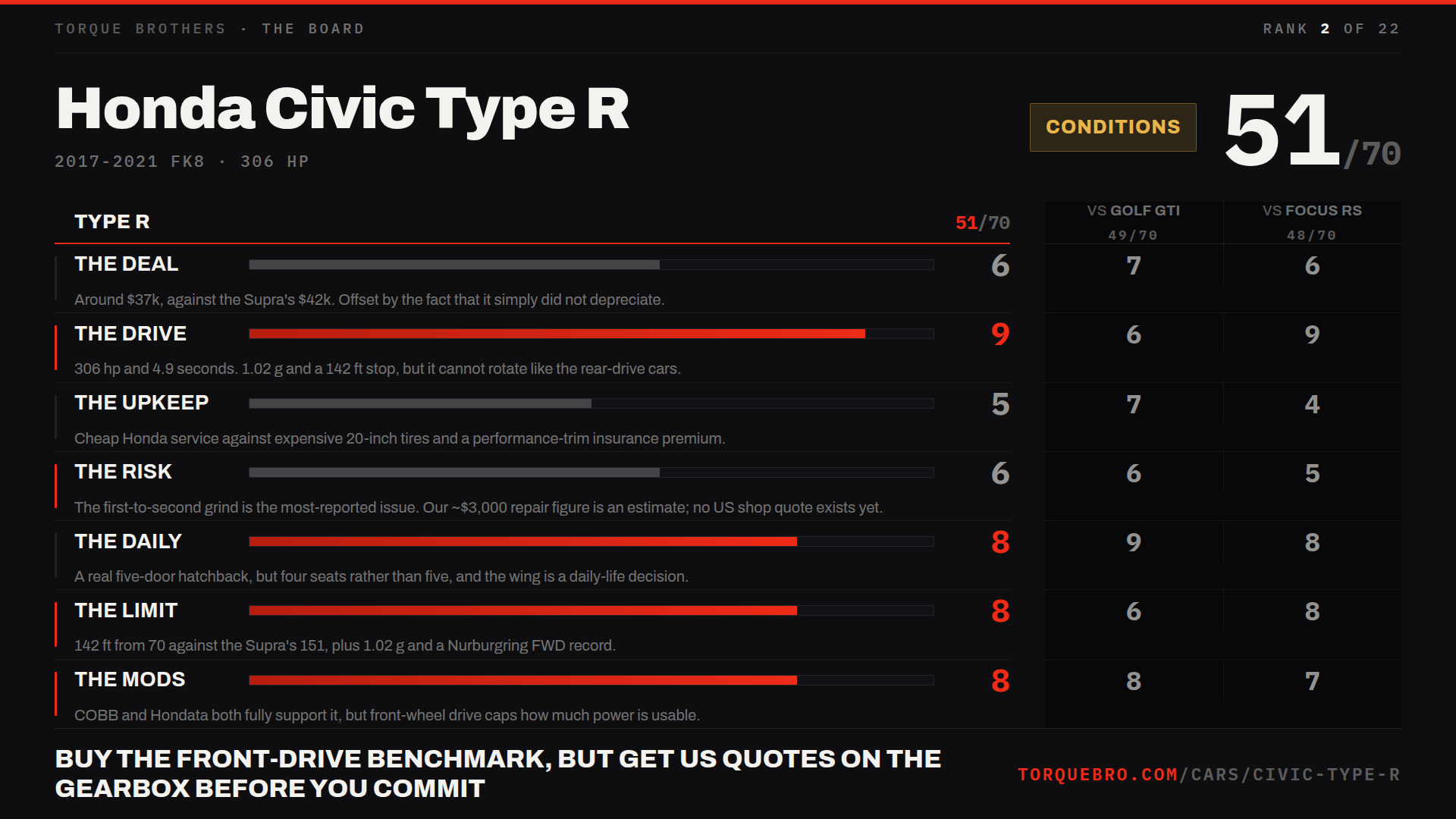 Torque Brothers end card for the Honda Civic Type R: 51 out of 70