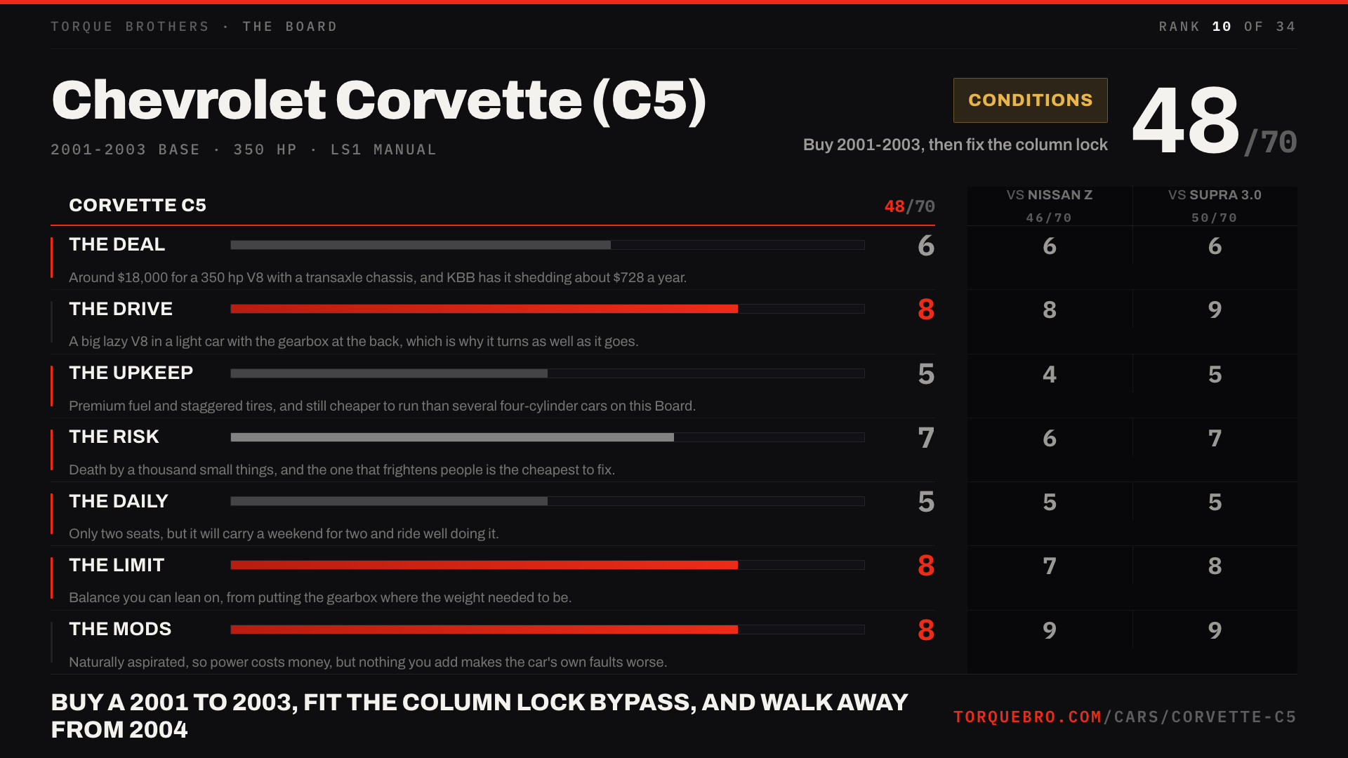 Torque Brothers end card for the Chevrolet Corvette (C5): 48 out of 70