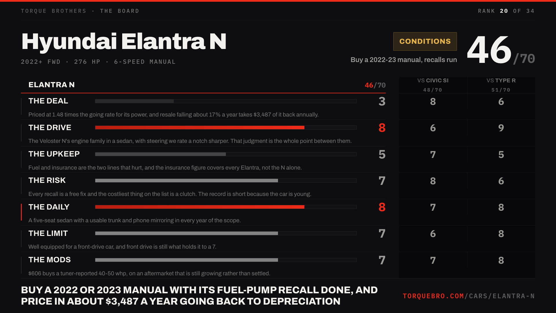 Torque Brothers end card for the Hyundai Elantra N: 46 out of 70