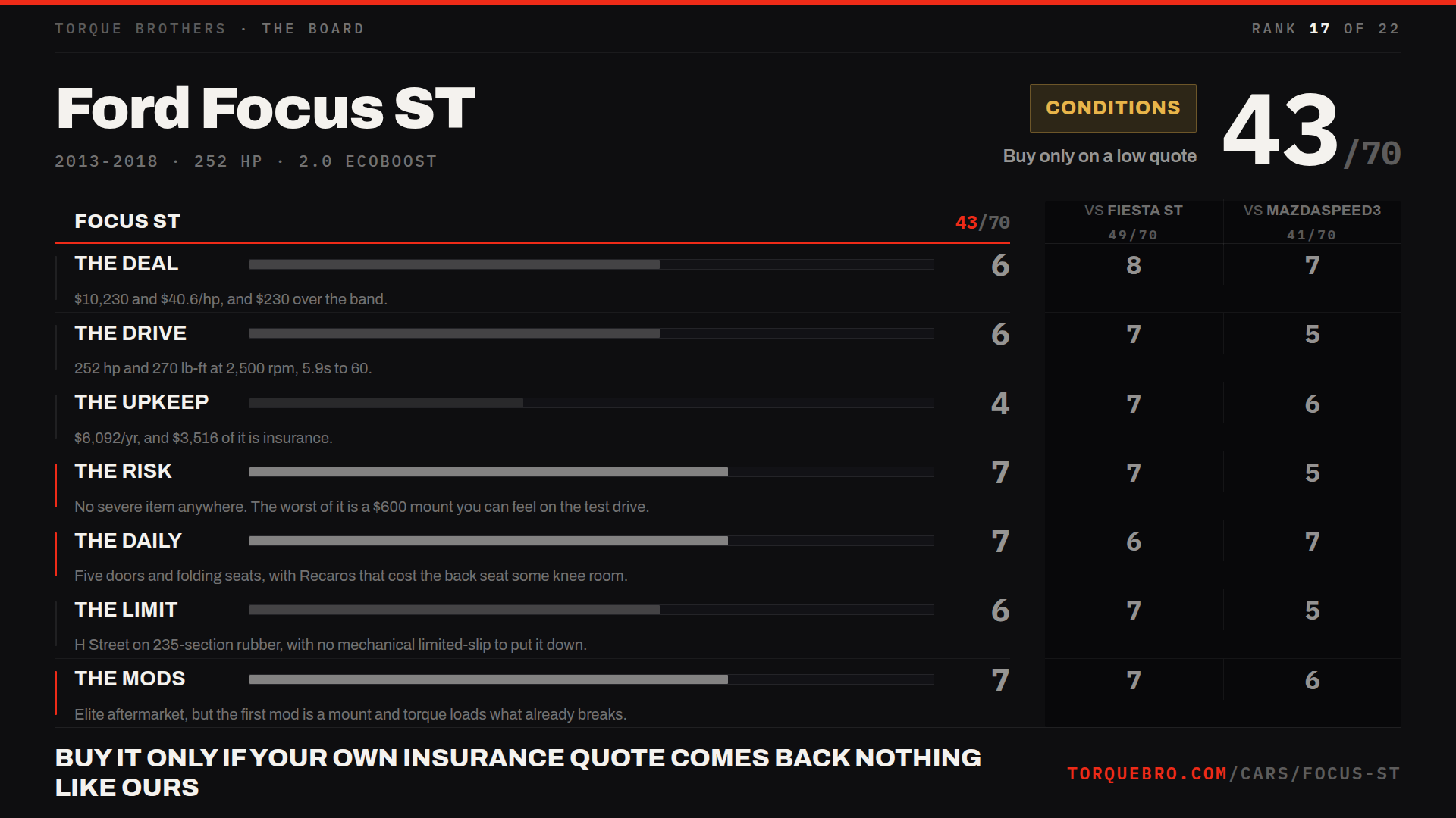 Torque Brothers end card for the Ford Focus ST: 43 out of 70