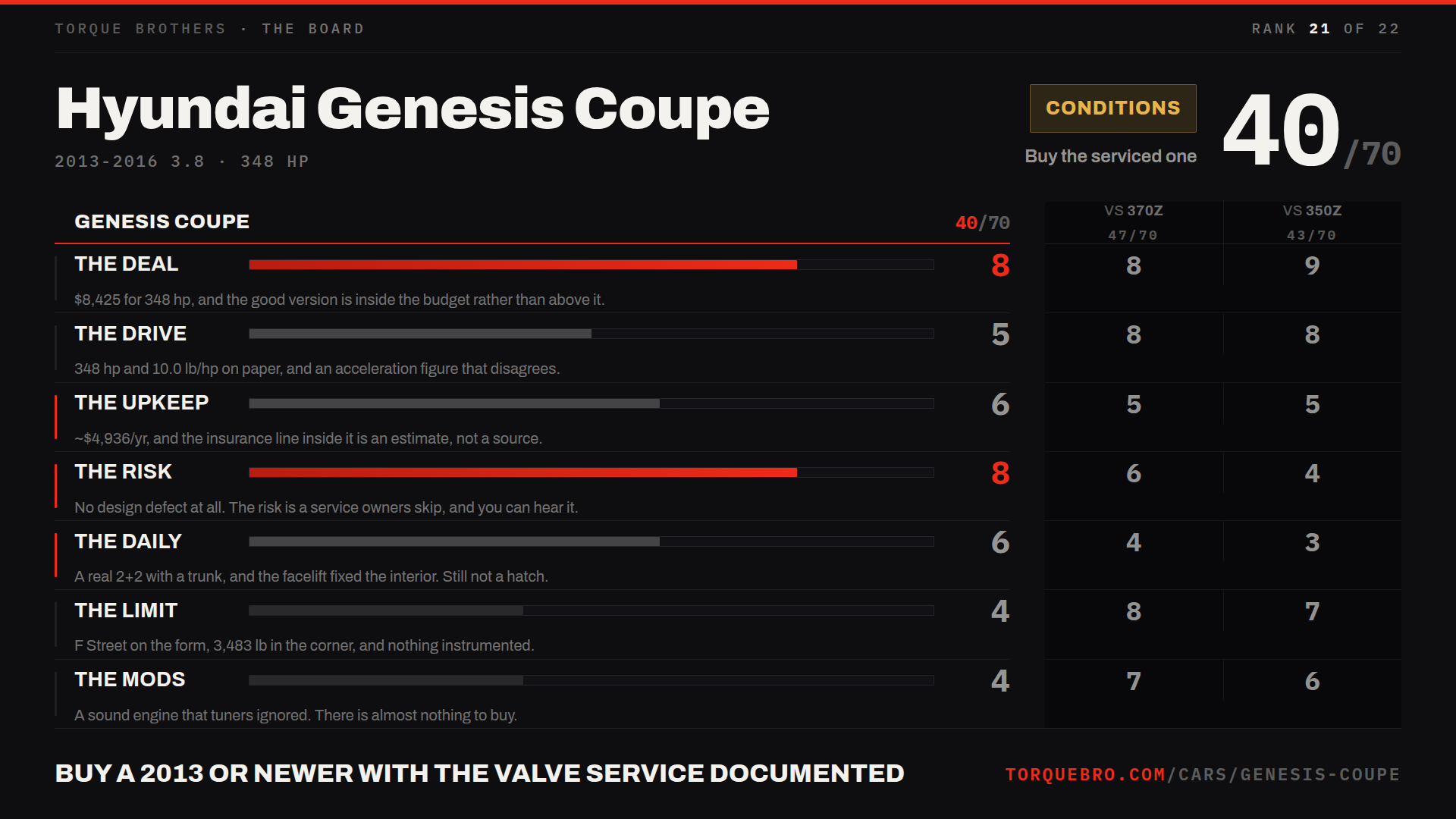 Torque Brothers end card for the Hyundai Genesis Coupe: 40 out of 70