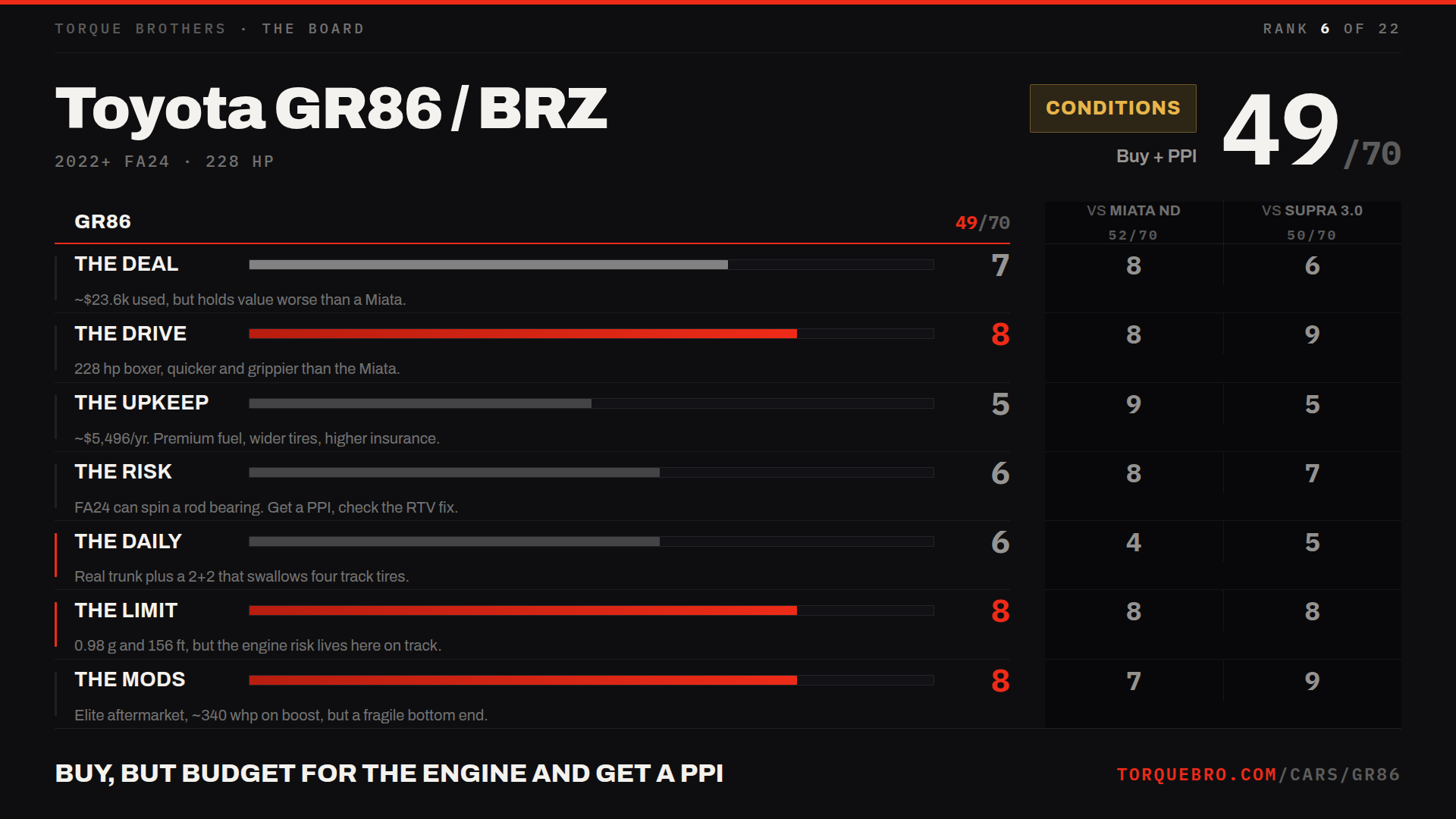 Torque Brothers end card for the Toyota GR86 / BRZ: 49 out of 70