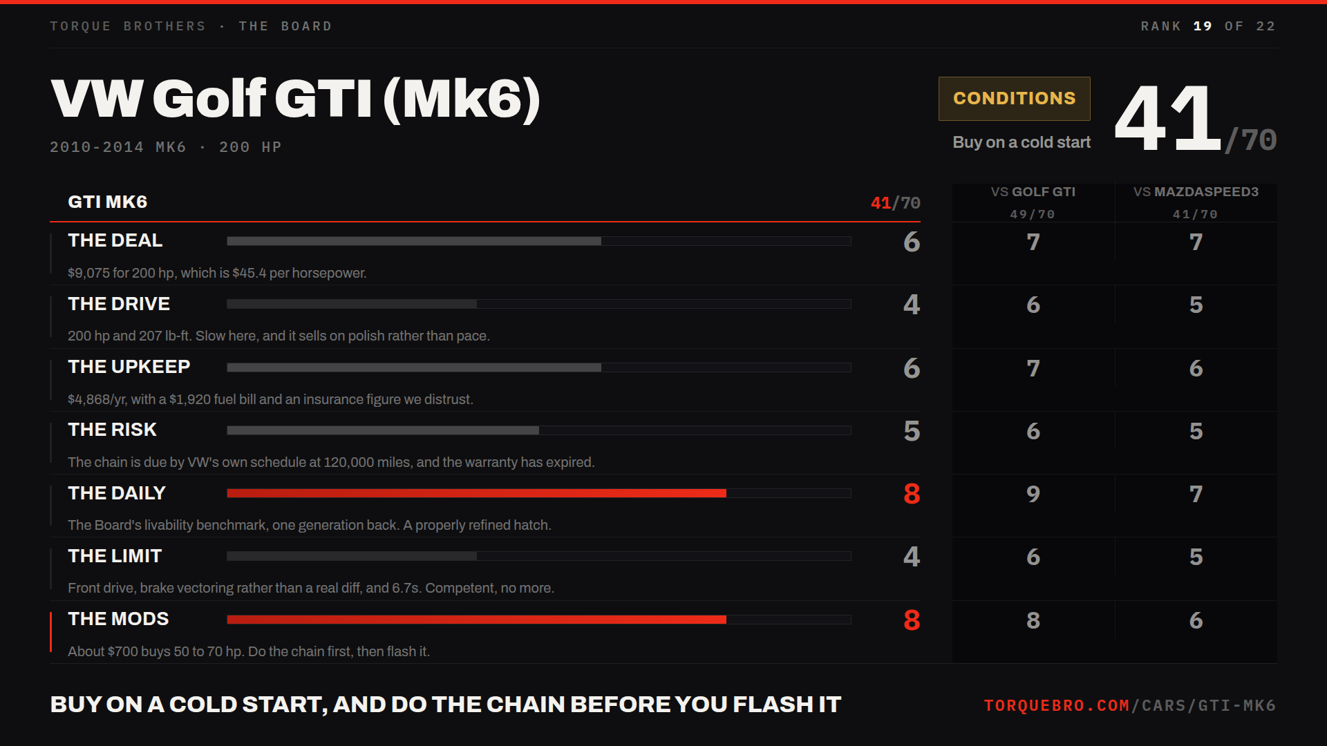 Torque Brothers end card for the VW Golf GTI (Mk6): 41 out of 70