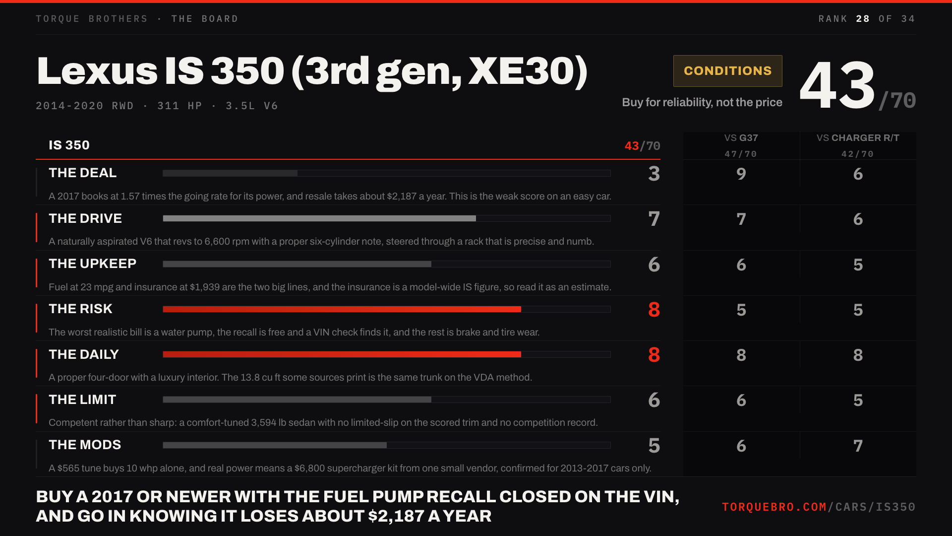 Torque Brothers end card for the Lexus IS 350 (3rd gen, XE30): 43 out of 70