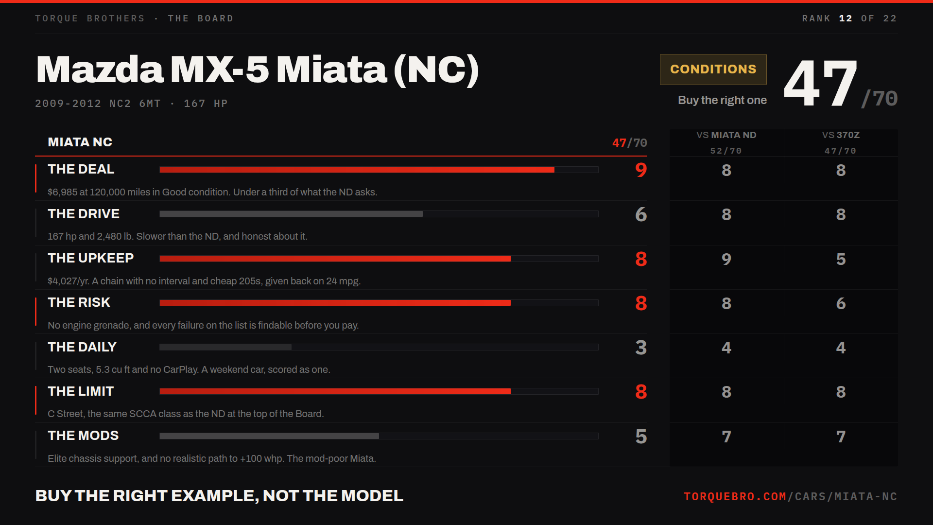 Torque Brothers end card for the Mazda MX-5 Miata (NC): 47 out of 70