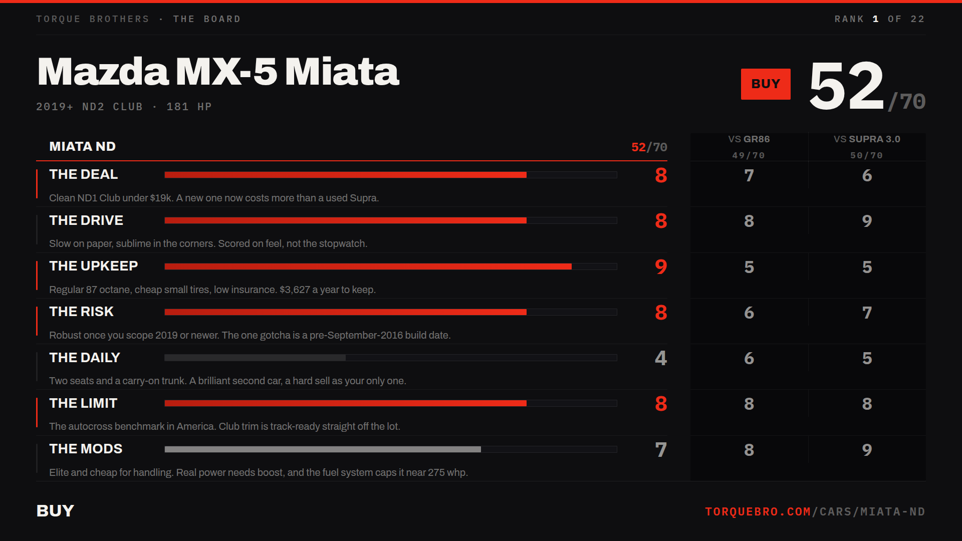 Torque Brothers end card for the Mazda MX-5 Miata: 52 out of 70