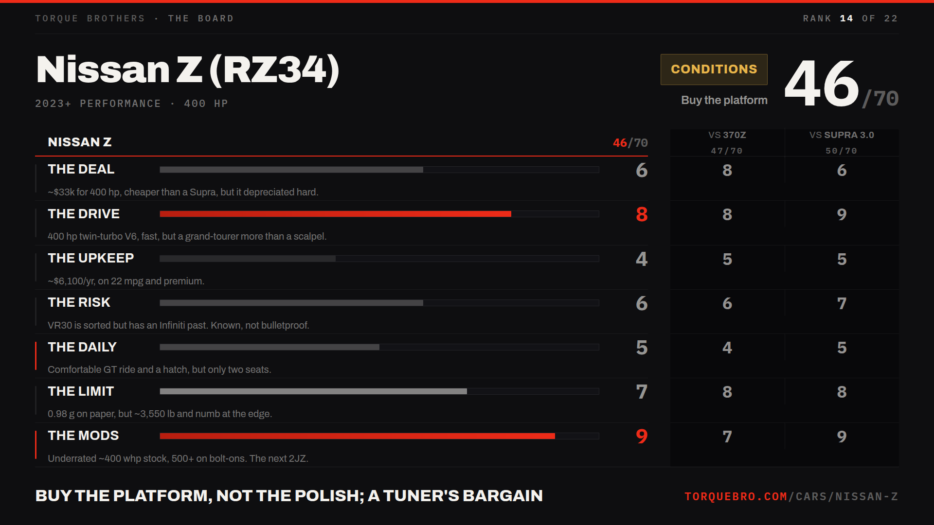 Torque Brothers end card for the Nissan Z (RZ34): 46 out of 70