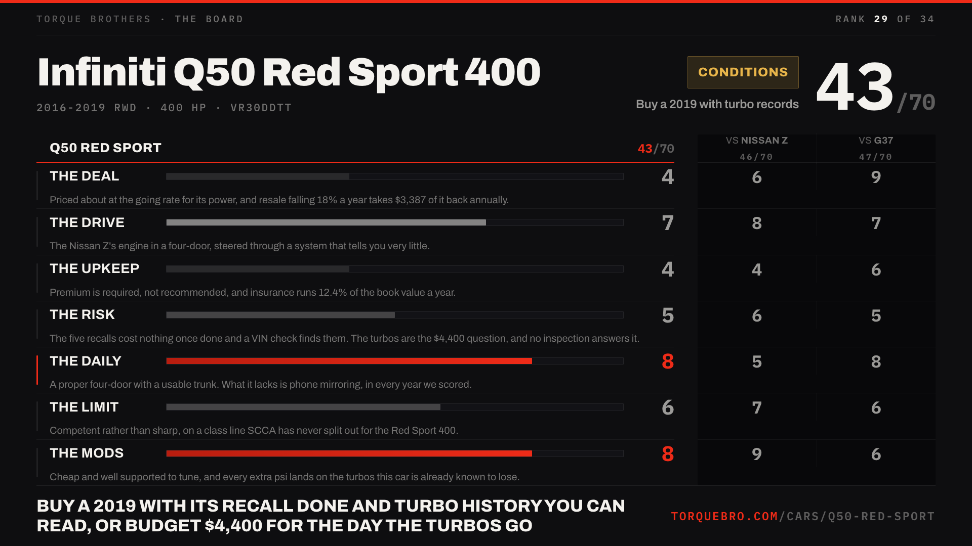 Torque Brothers end card for the Infiniti Q50 Red Sport 400: 43 out of 70