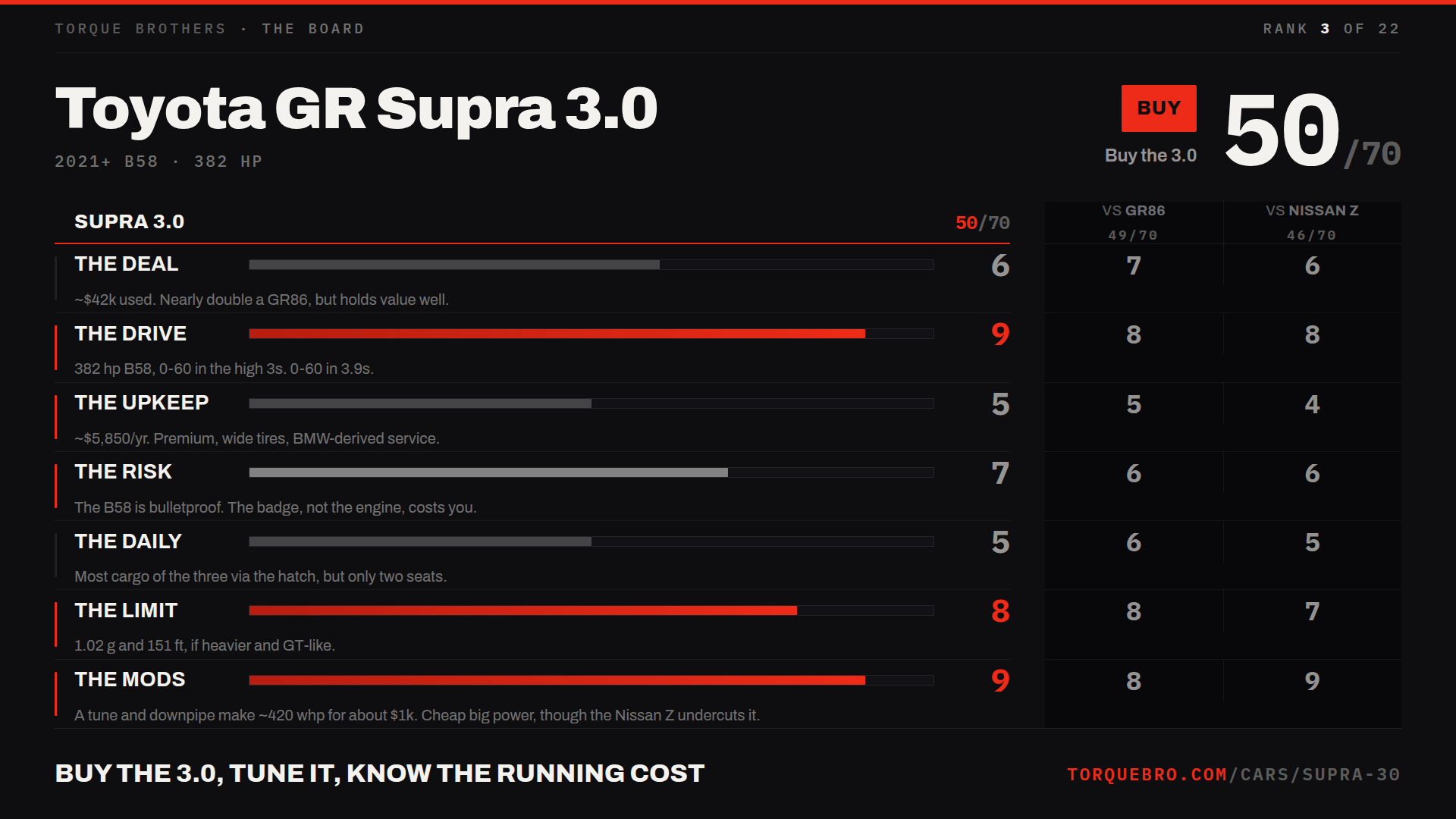Torque Brothers end card for the Toyota GR Supra 3.0: 50 out of 70